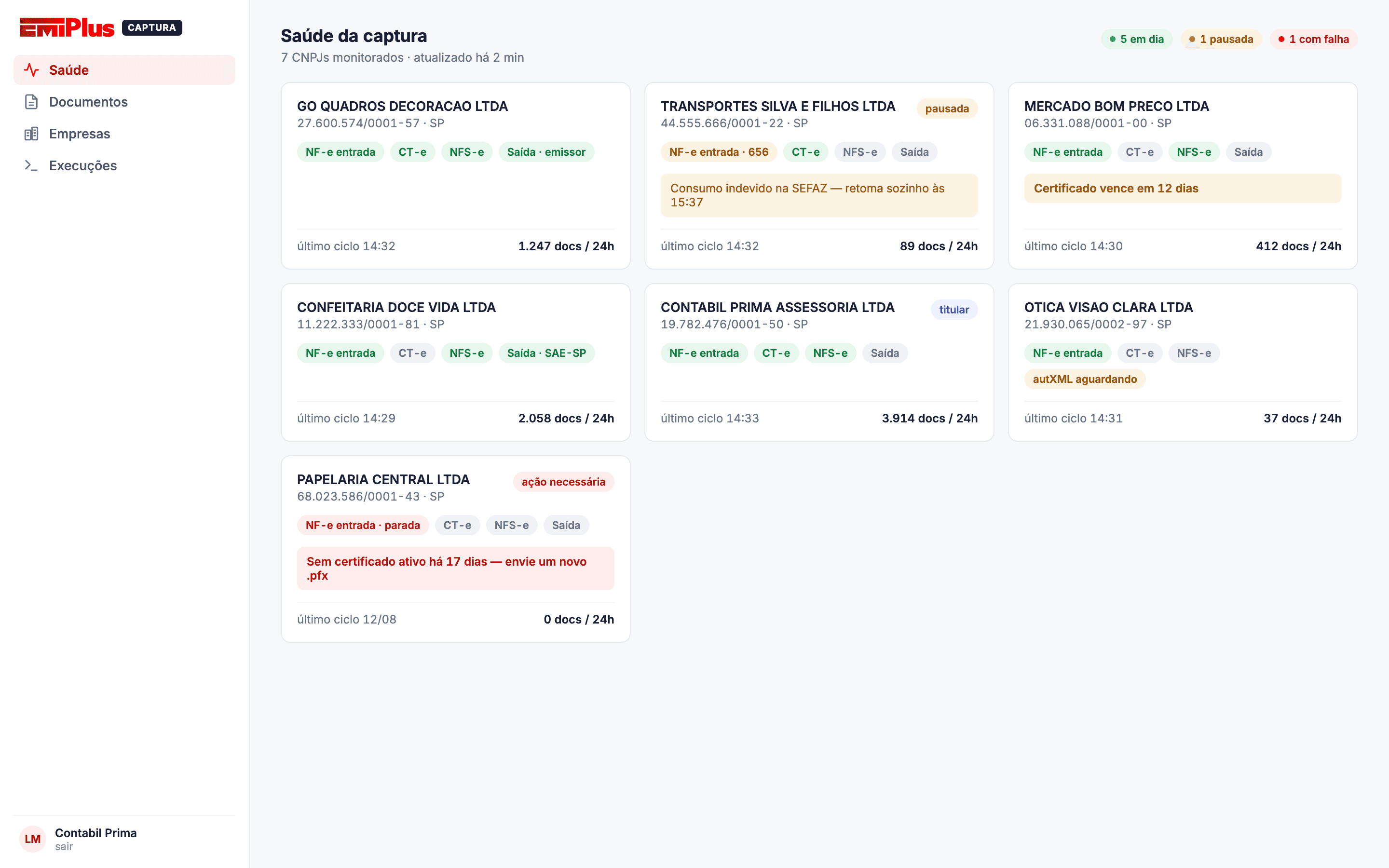 Painel de saúde da captura: um cartão por CNPJ com o estado de NF-e, CT-e e NFS-e, pausas da SEFAZ e certificados a vencer